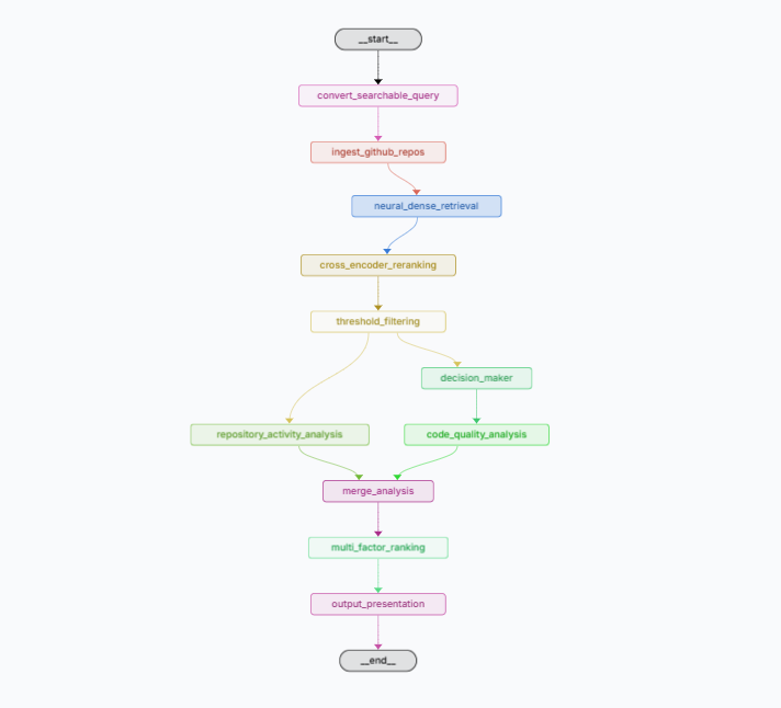 LangGraph Workflow Diagram